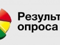 Завершился опрос на тему: «Итоги Дня молодежи: обратная связь»